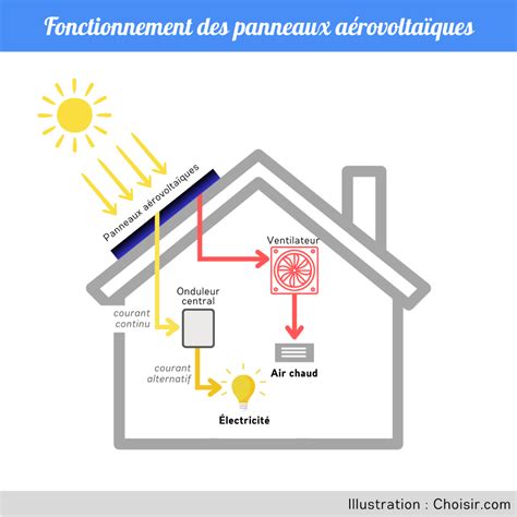 Panneau aérovoltaïque : fonctionnement, prix et avis .